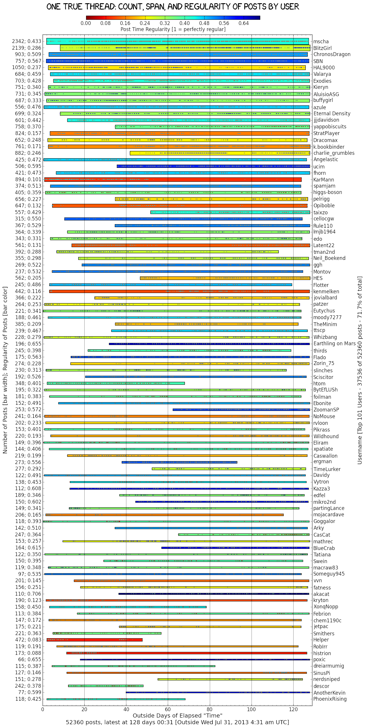 Graph of One True Thread: Count, Span, and Regularity of Posts by User (PNG format)